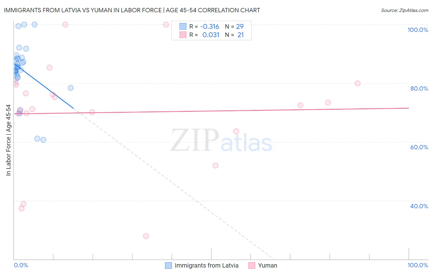 Immigrants from Latvia vs Yuman In Labor Force | Age 45-54