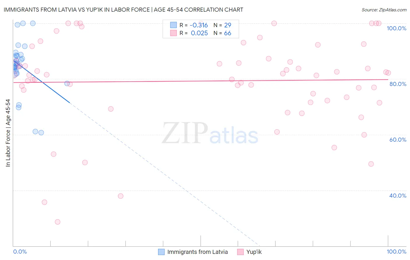 Immigrants from Latvia vs Yup'ik In Labor Force | Age 45-54
