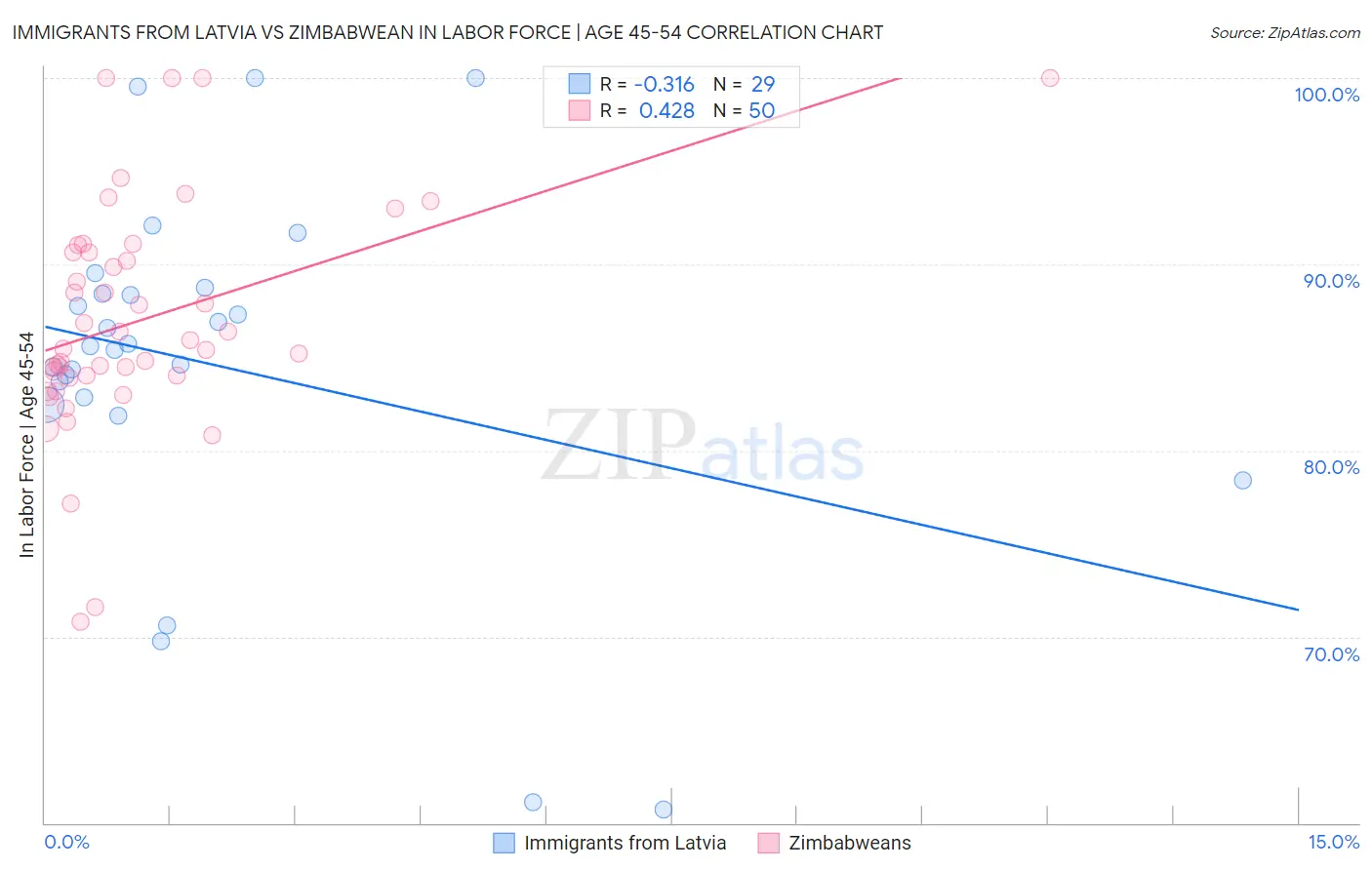 Immigrants from Latvia vs Zimbabwean In Labor Force | Age 45-54