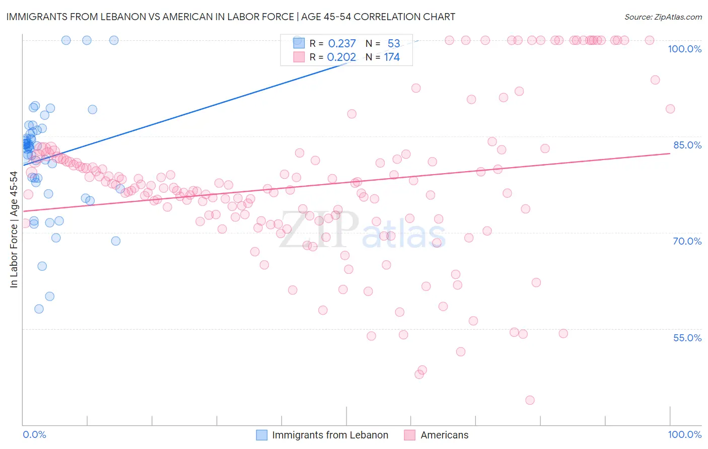 Immigrants from Lebanon vs American In Labor Force | Age 45-54