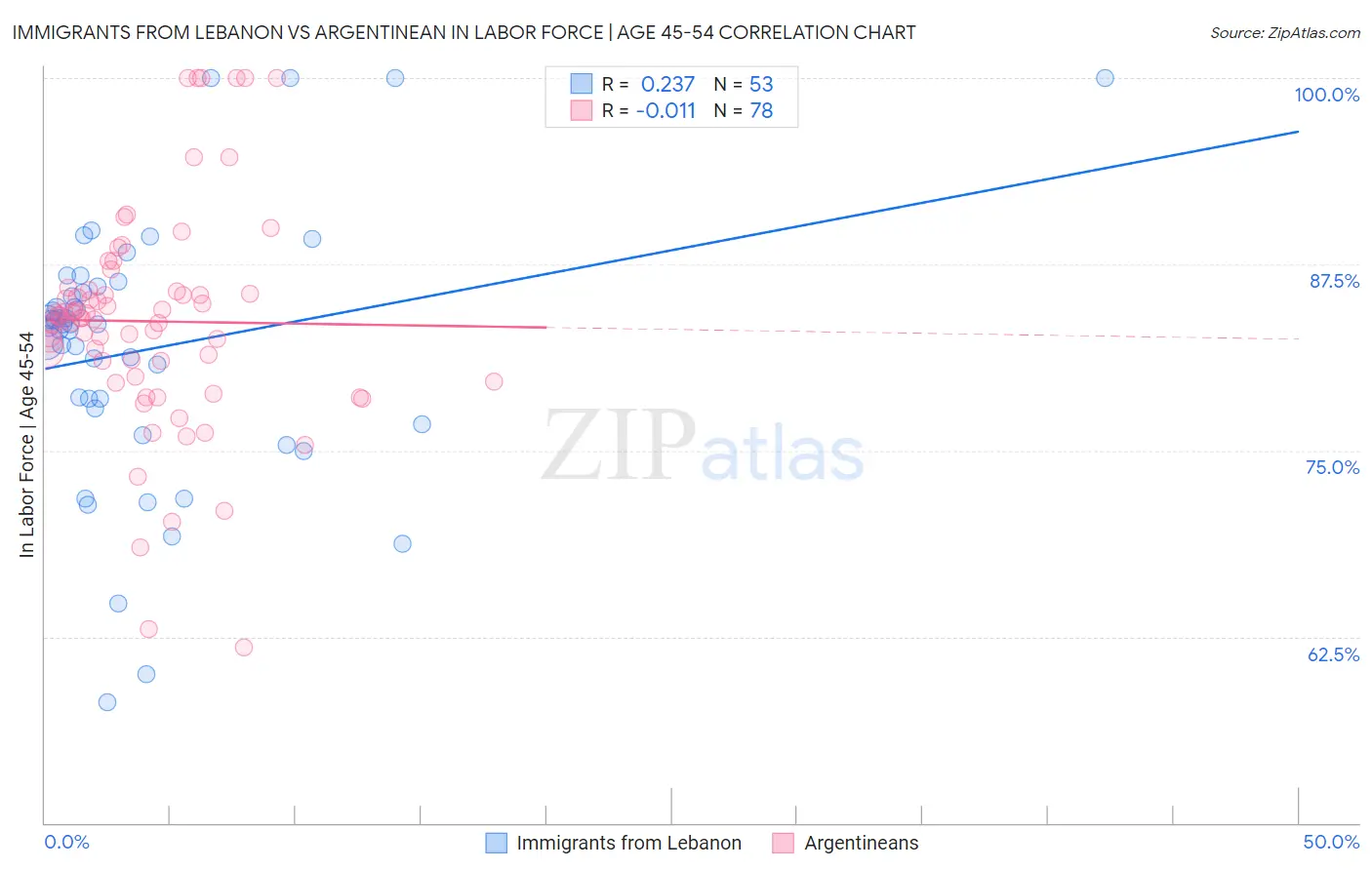 Immigrants from Lebanon vs Argentinean In Labor Force | Age 45-54