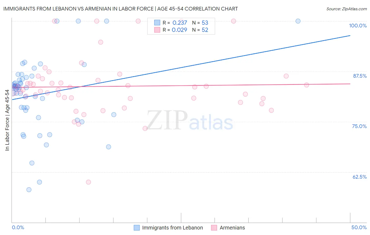 Immigrants from Lebanon vs Armenian In Labor Force | Age 45-54