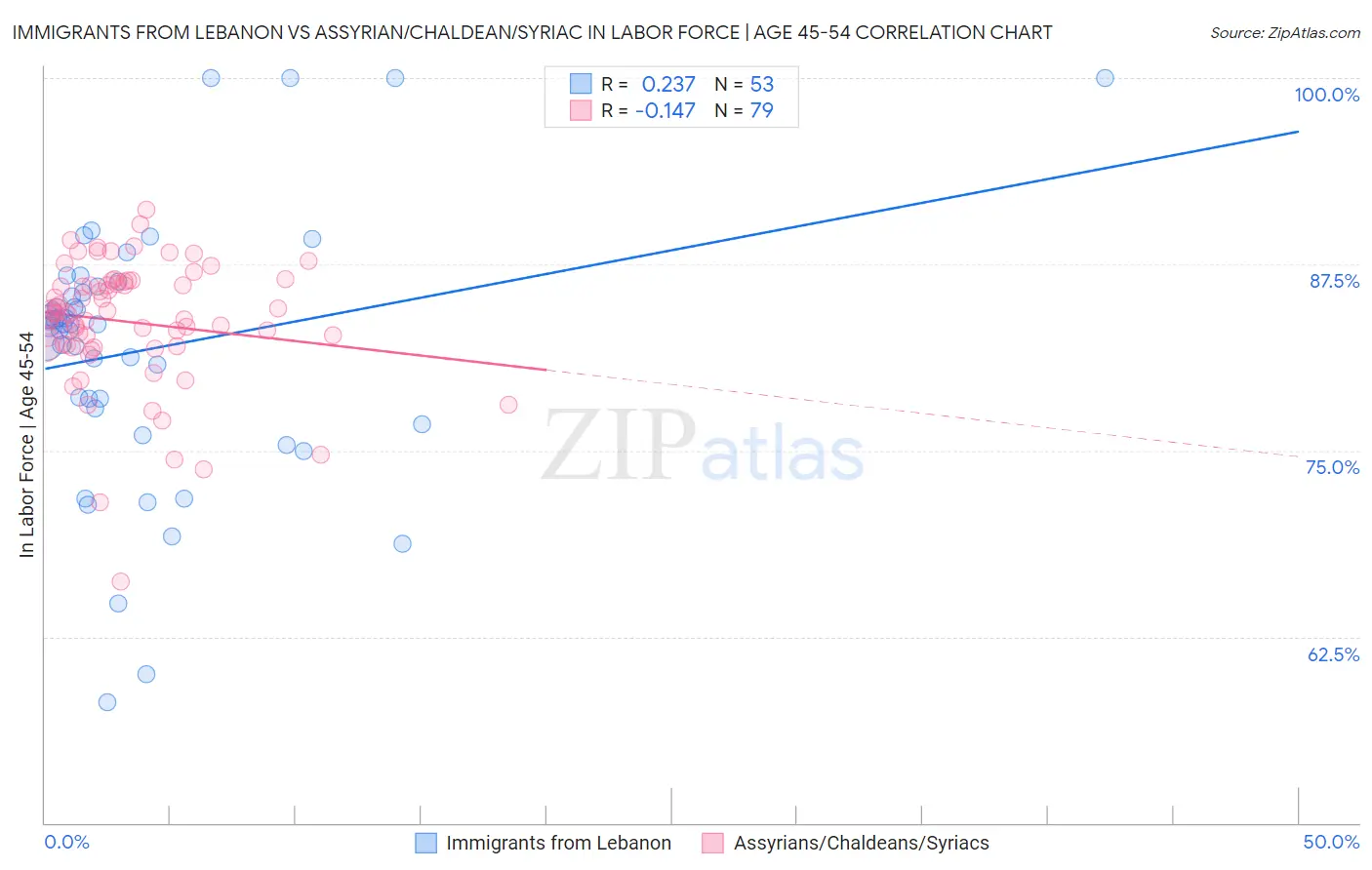 Immigrants from Lebanon vs Assyrian/Chaldean/Syriac In Labor Force | Age 45-54