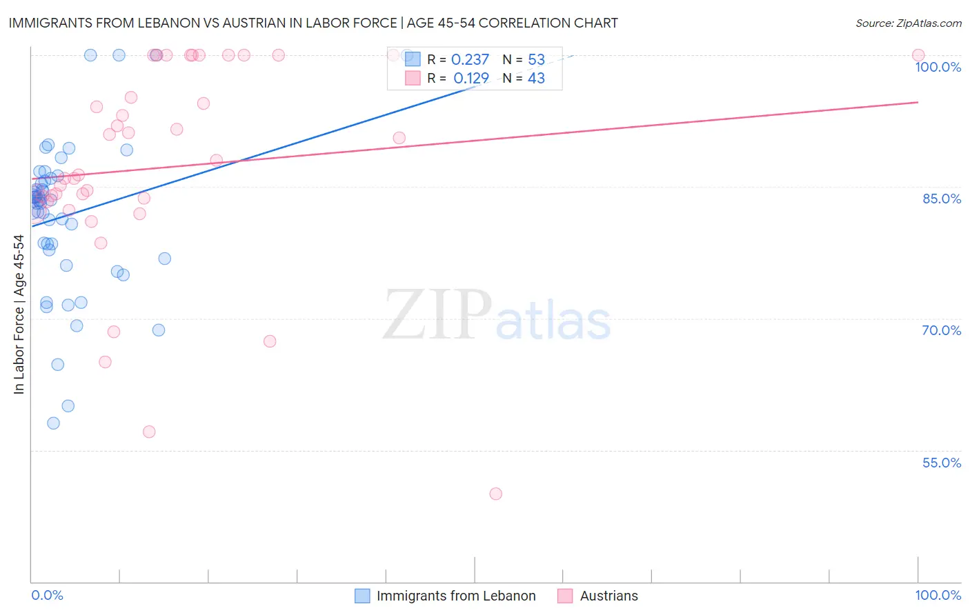 Immigrants from Lebanon vs Austrian In Labor Force | Age 45-54