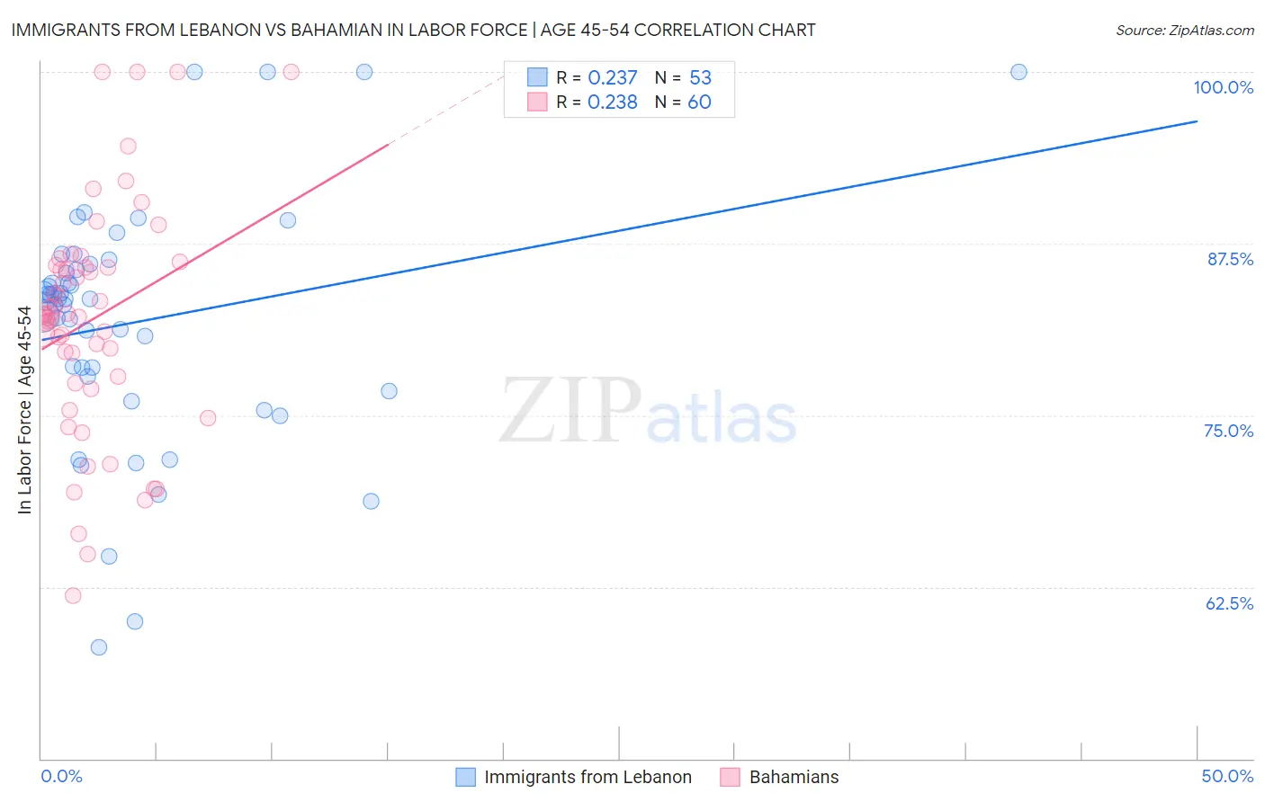Immigrants from Lebanon vs Bahamian In Labor Force | Age 45-54