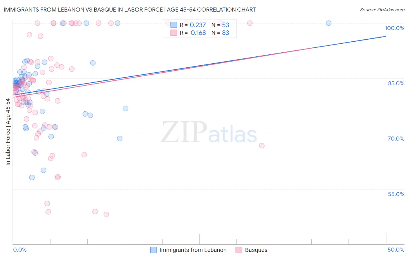 Immigrants from Lebanon vs Basque In Labor Force | Age 45-54