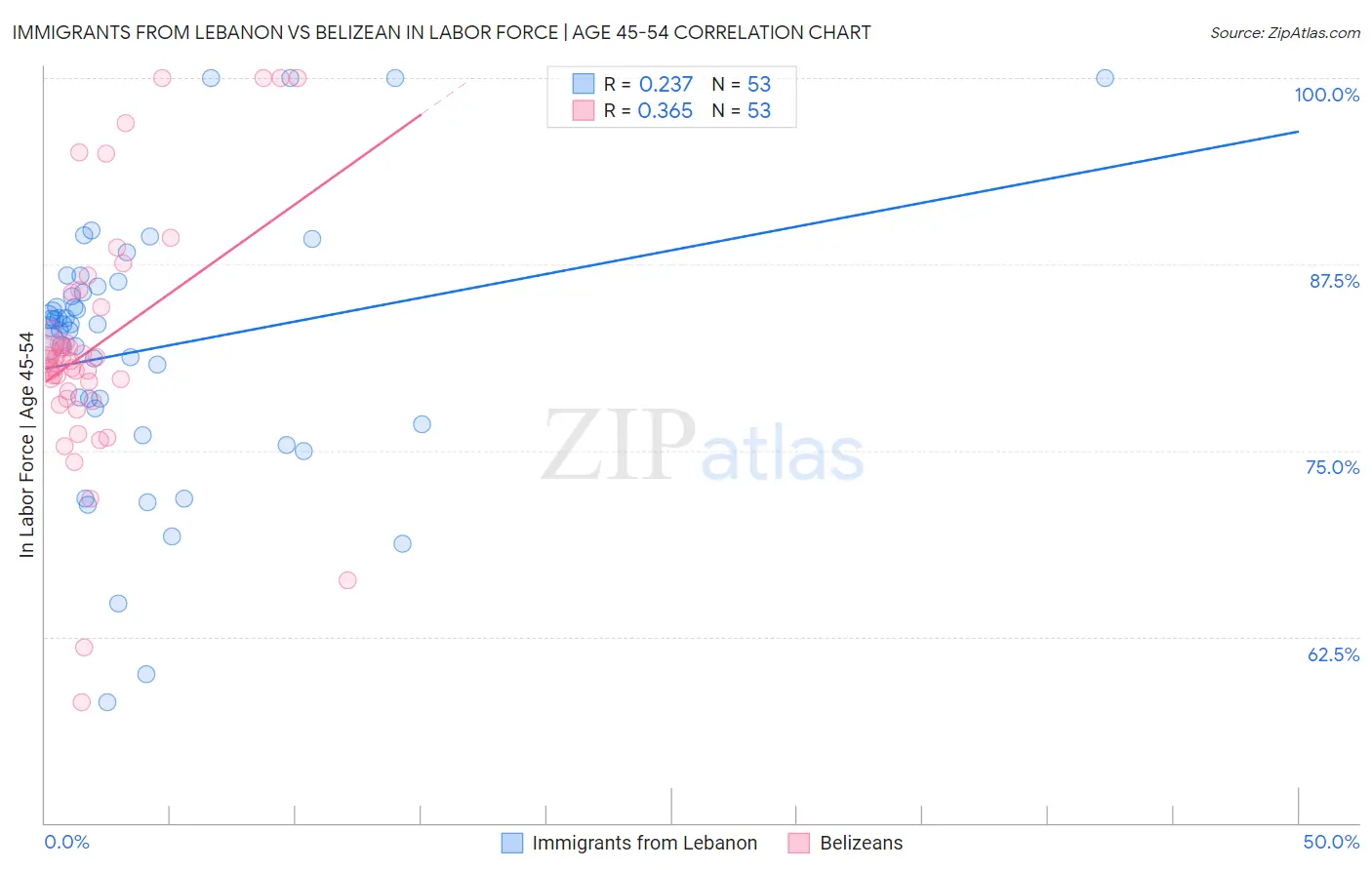 Immigrants from Lebanon vs Belizean In Labor Force | Age 45-54