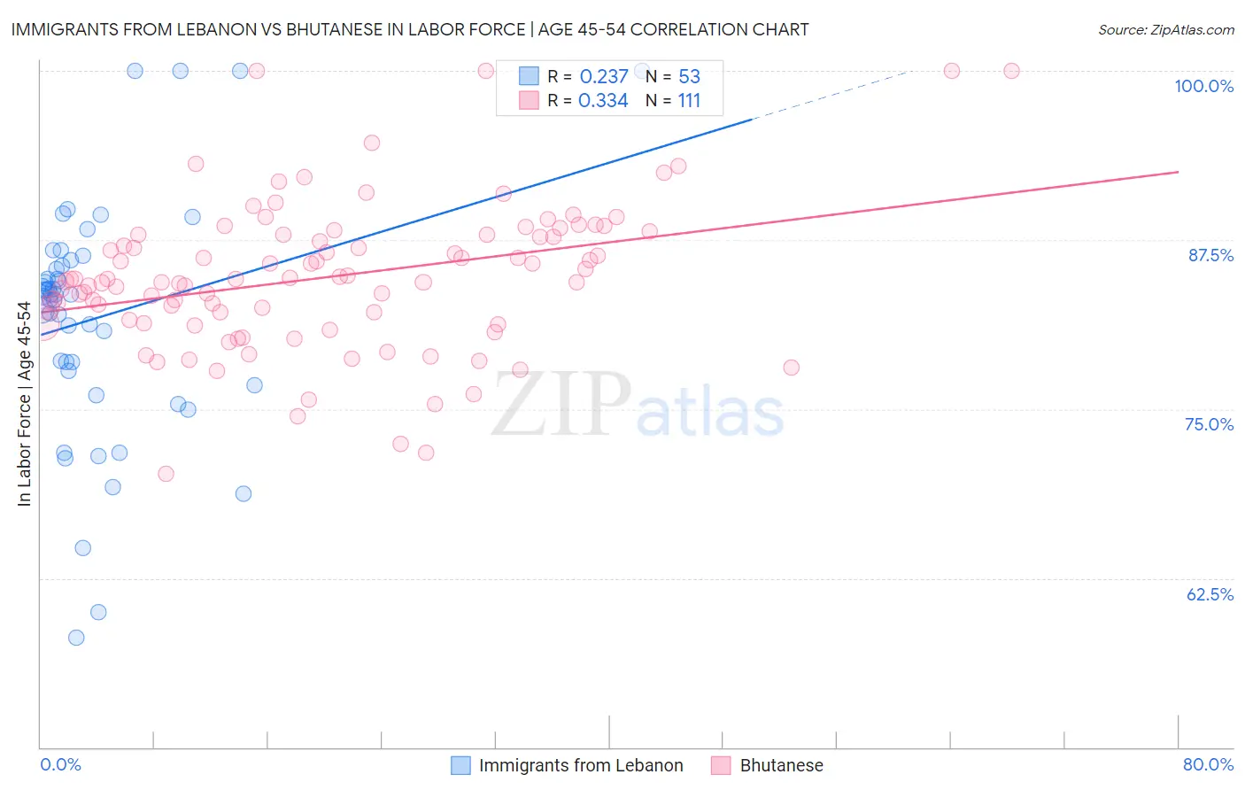 Immigrants from Lebanon vs Bhutanese In Labor Force | Age 45-54