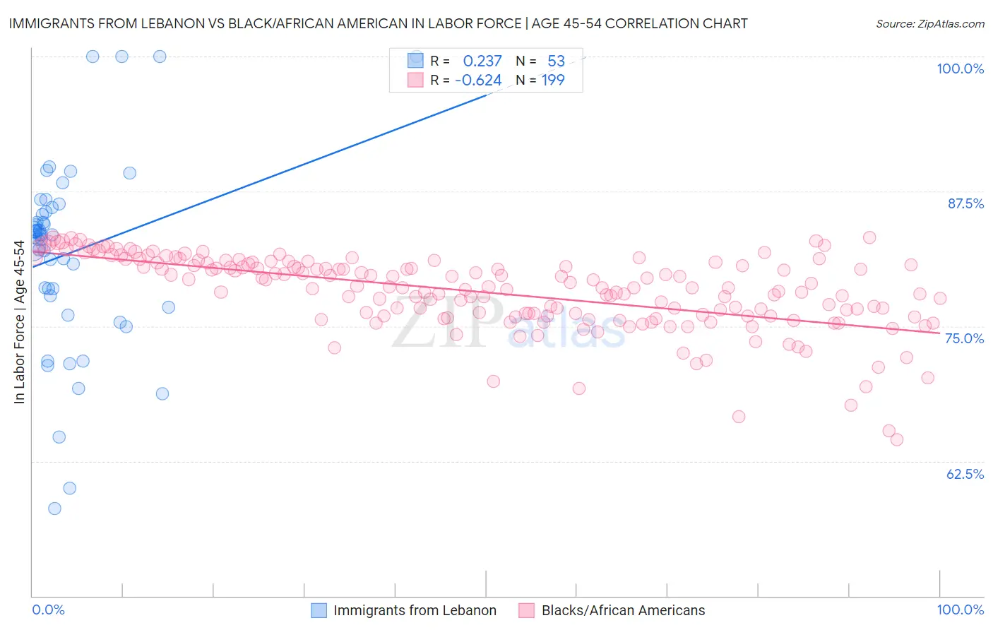 Immigrants from Lebanon vs Black/African American In Labor Force | Age 45-54