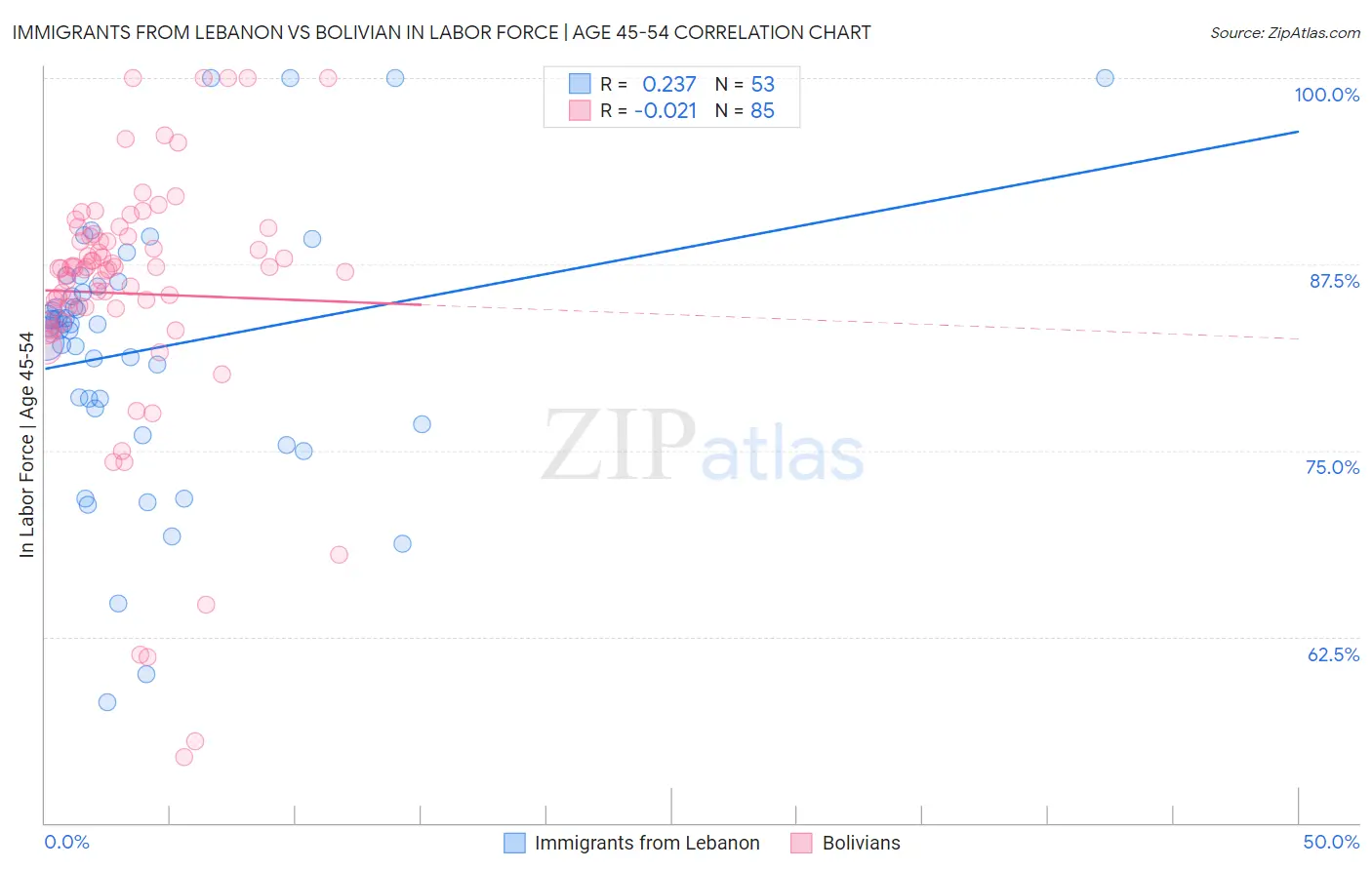 Immigrants from Lebanon vs Bolivian In Labor Force | Age 45-54