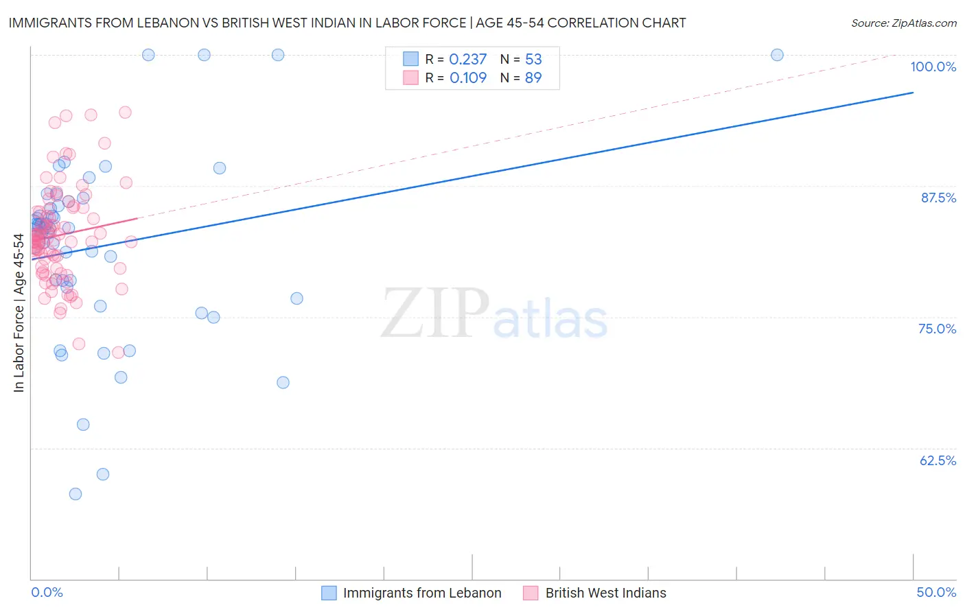 Immigrants from Lebanon vs British West Indian In Labor Force | Age 45-54