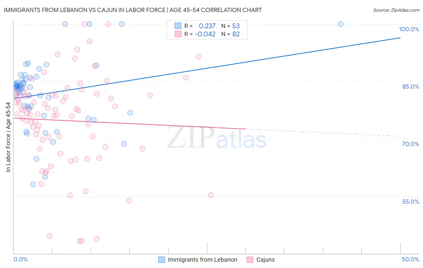 Immigrants from Lebanon vs Cajun In Labor Force | Age 45-54