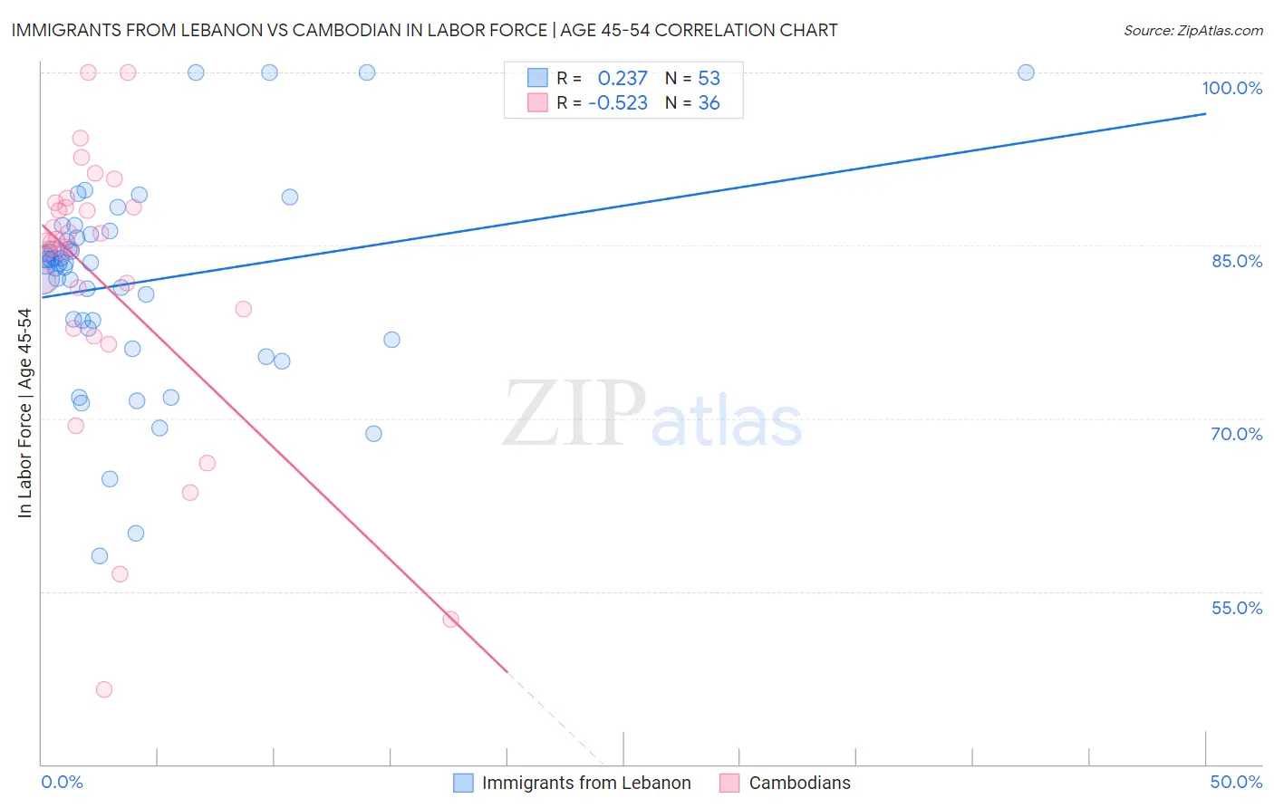 Immigrants from Lebanon vs Cambodian In Labor Force | Age 45-54
