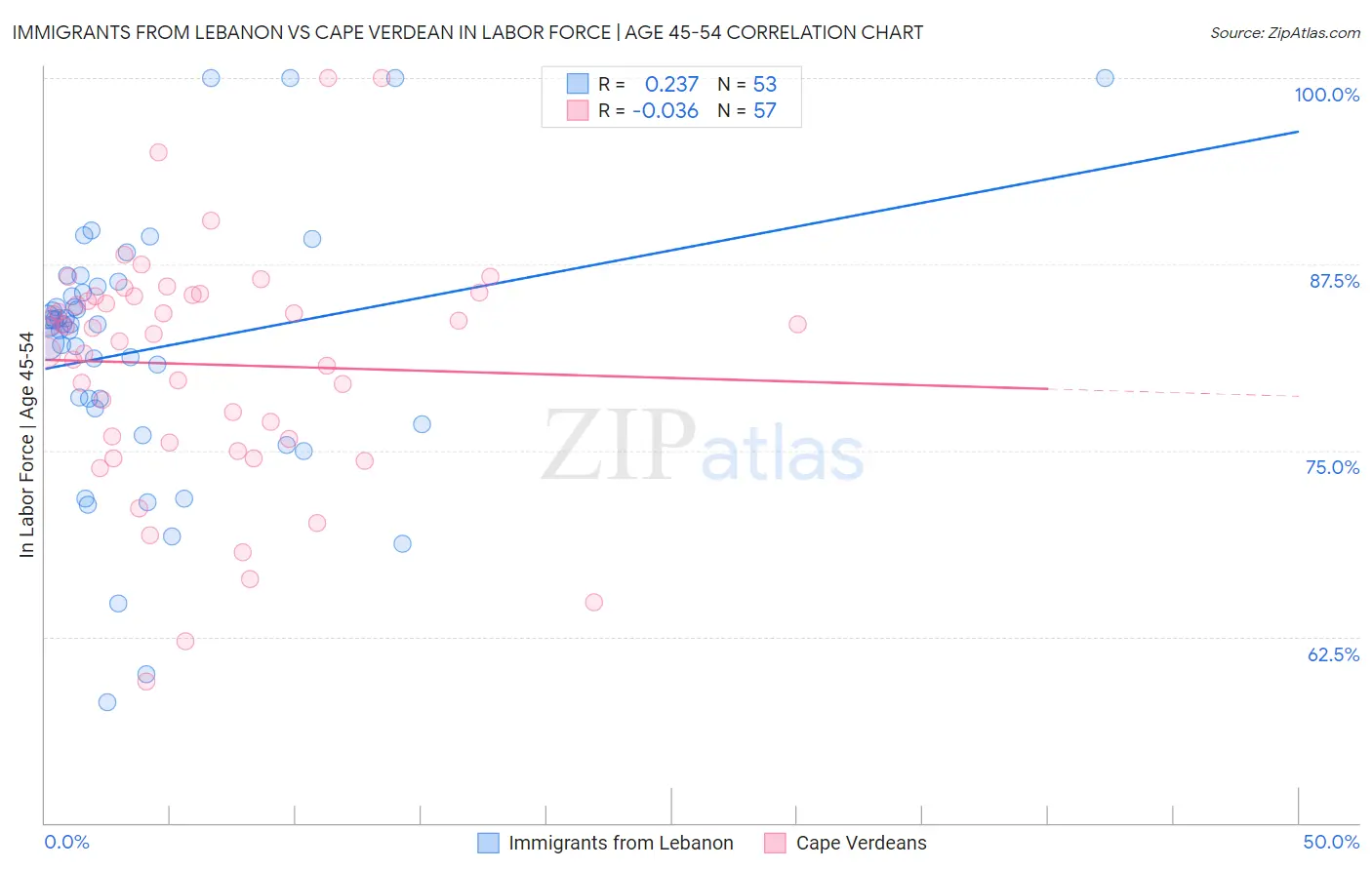 Immigrants from Lebanon vs Cape Verdean In Labor Force | Age 45-54