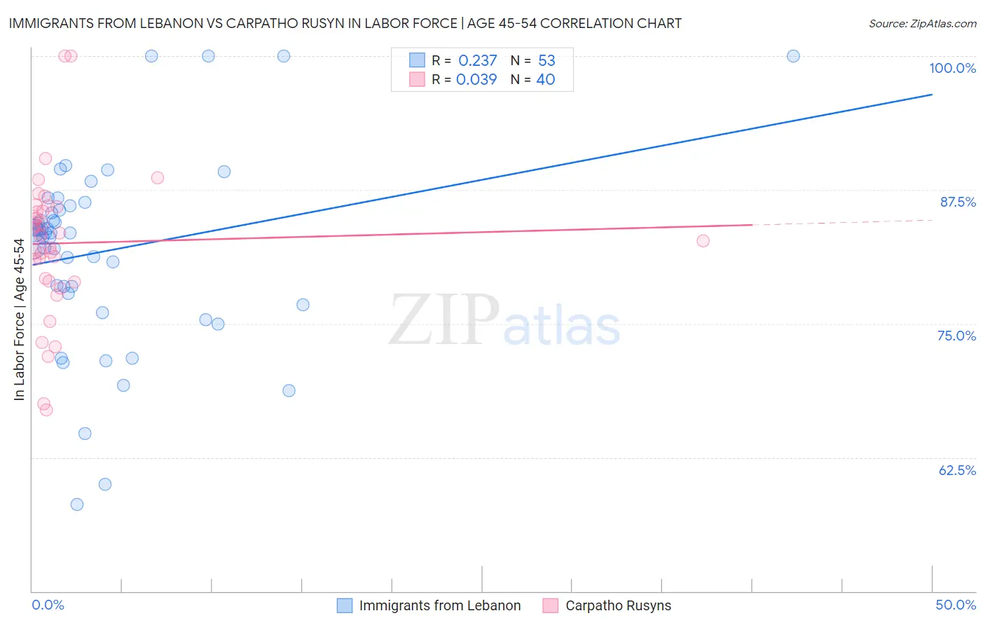 Immigrants from Lebanon vs Carpatho Rusyn In Labor Force | Age 45-54