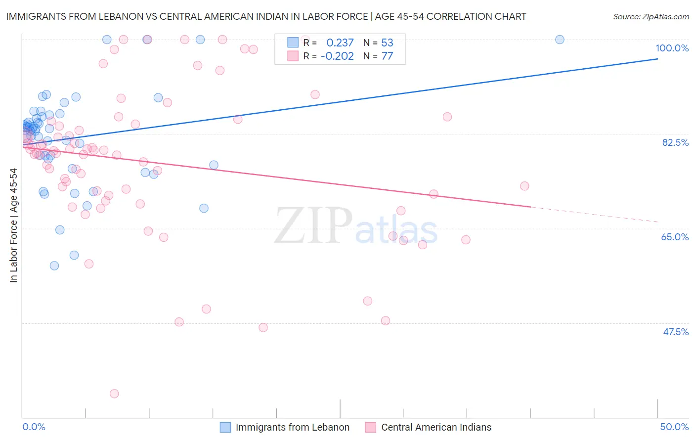 Immigrants from Lebanon vs Central American Indian In Labor Force | Age 45-54