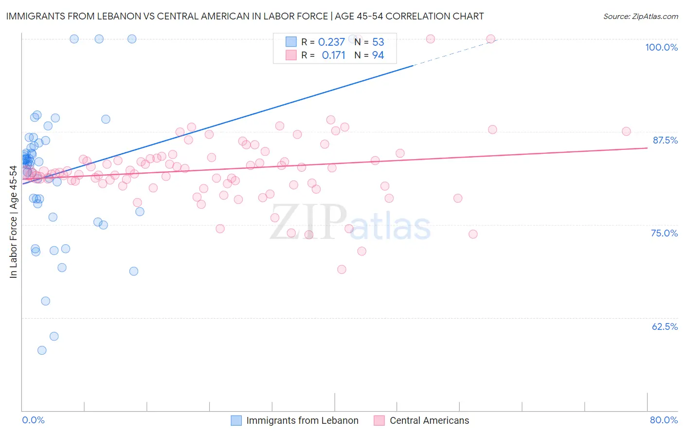 Immigrants from Lebanon vs Central American In Labor Force | Age 45-54