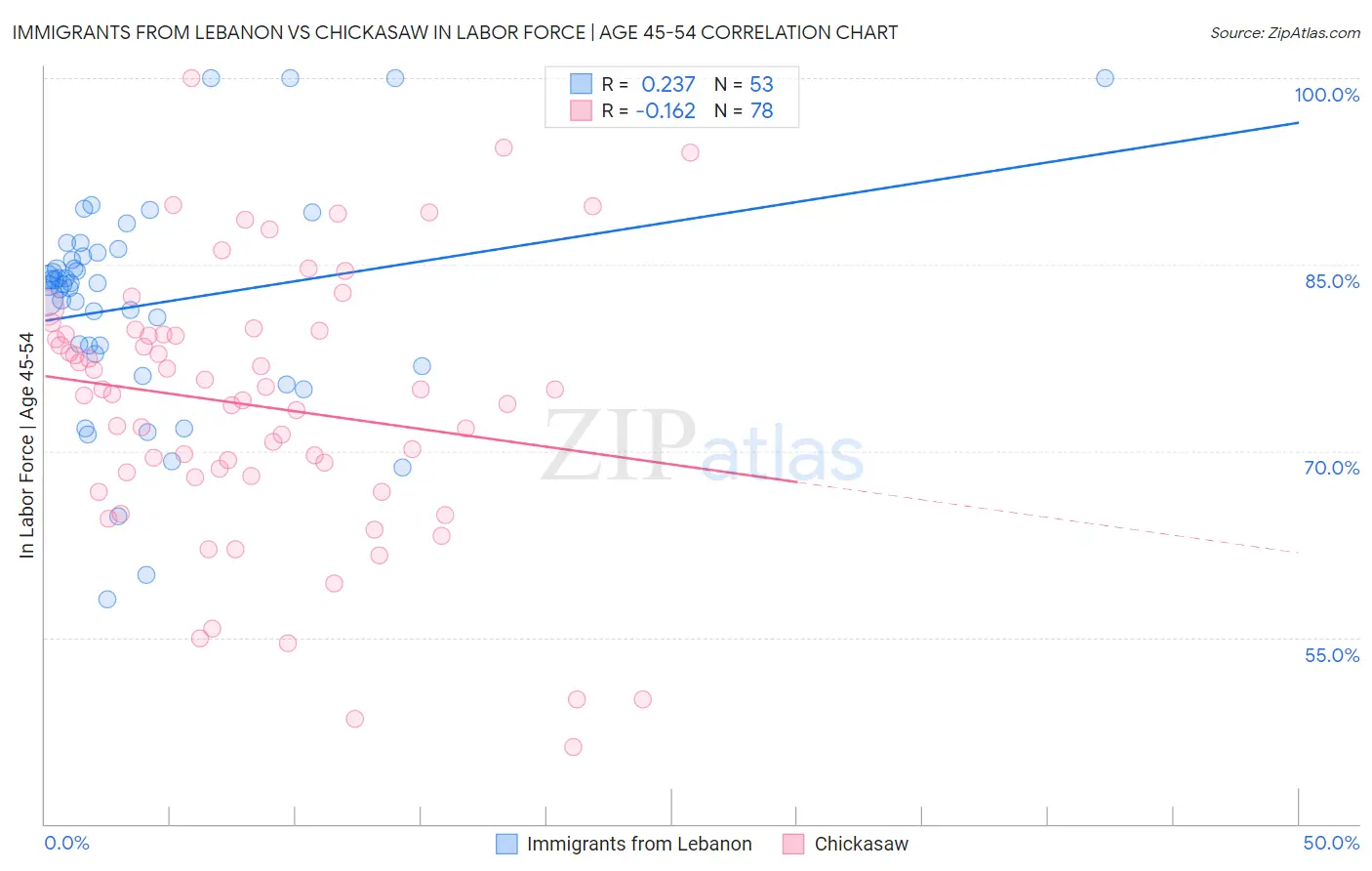 Immigrants from Lebanon vs Chickasaw In Labor Force | Age 45-54