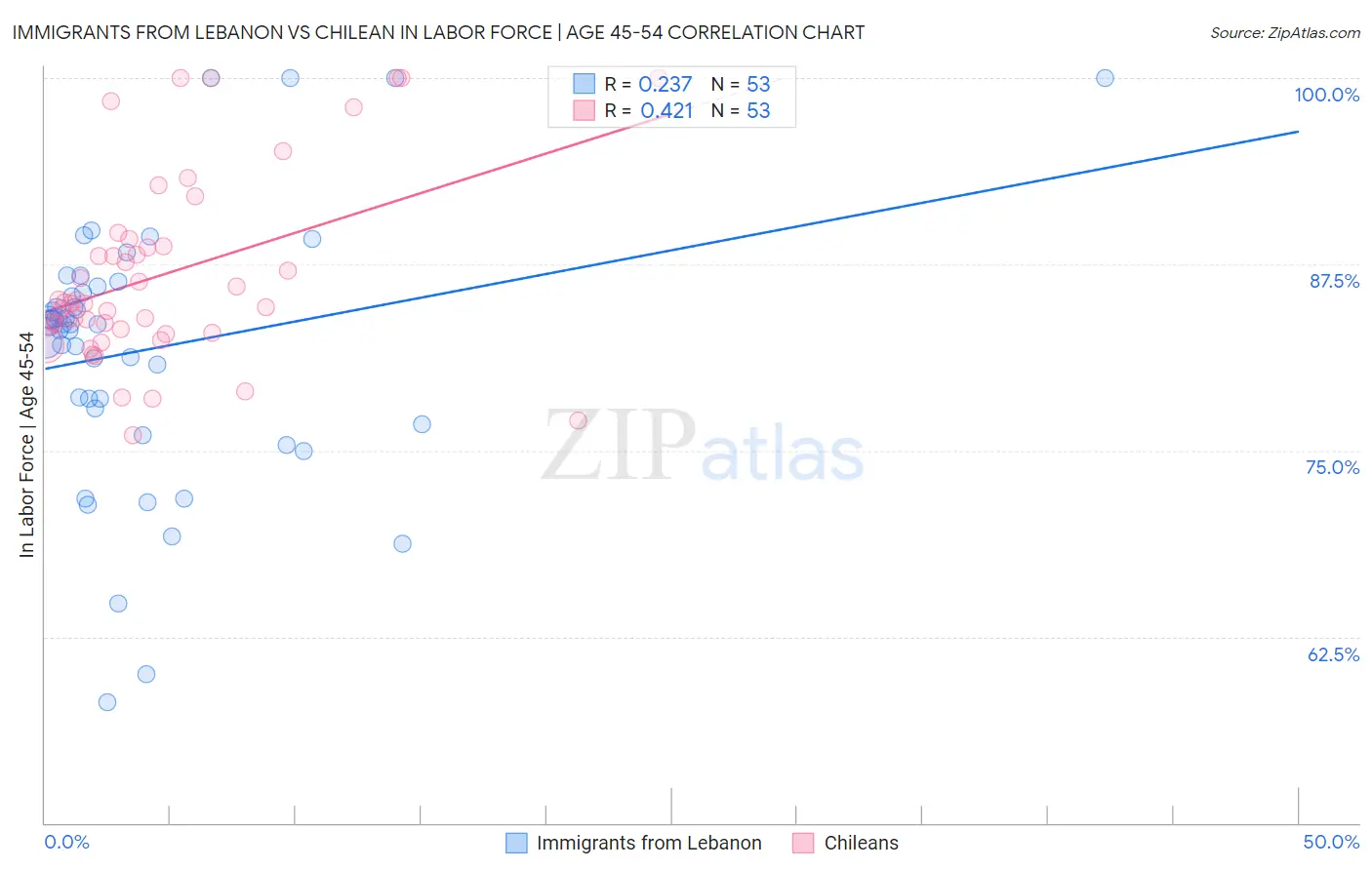 Immigrants from Lebanon vs Chilean In Labor Force | Age 45-54