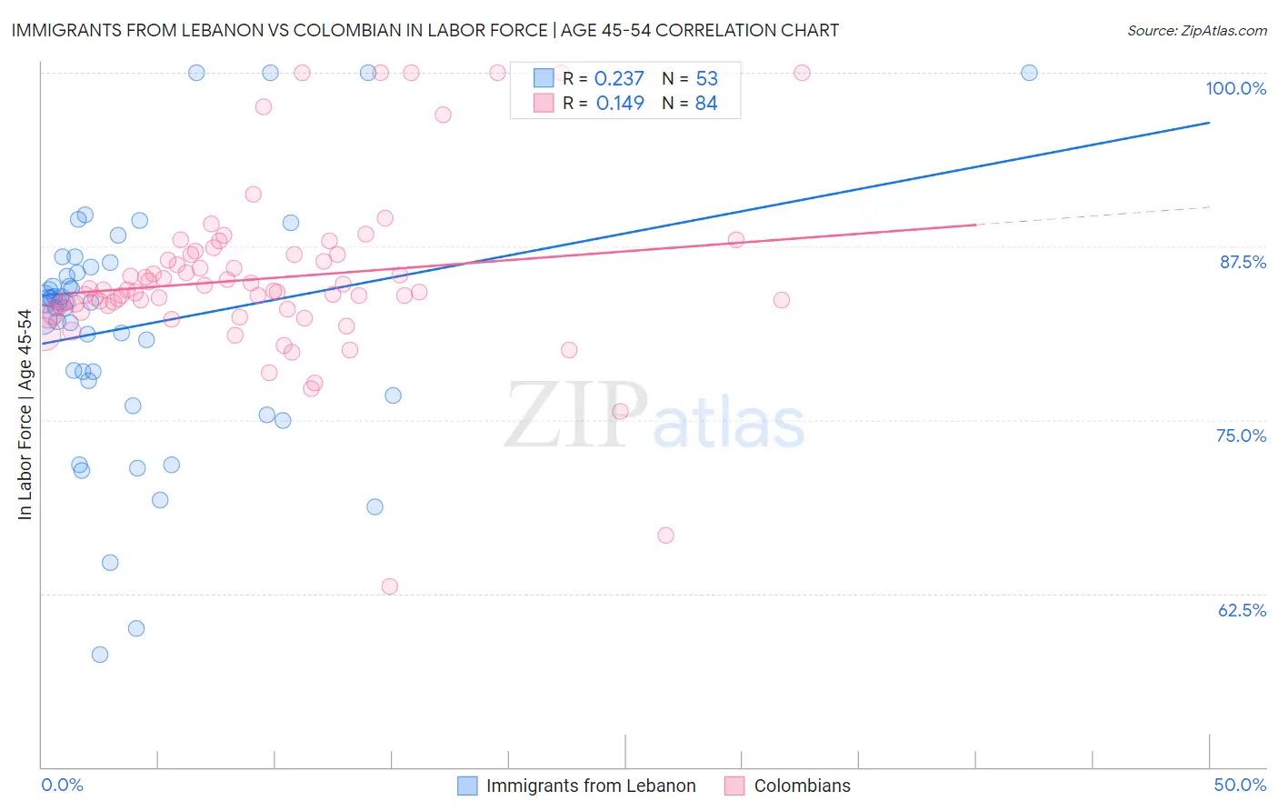 Immigrants from Lebanon vs Colombian In Labor Force | Age 45-54