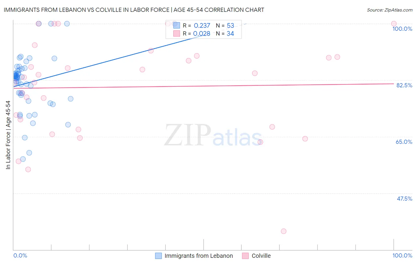Immigrants from Lebanon vs Colville In Labor Force | Age 45-54