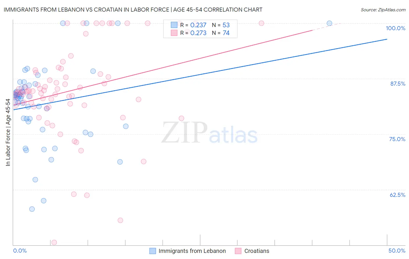 Immigrants from Lebanon vs Croatian In Labor Force | Age 45-54