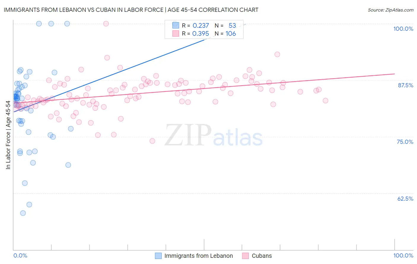 Immigrants from Lebanon vs Cuban In Labor Force | Age 45-54