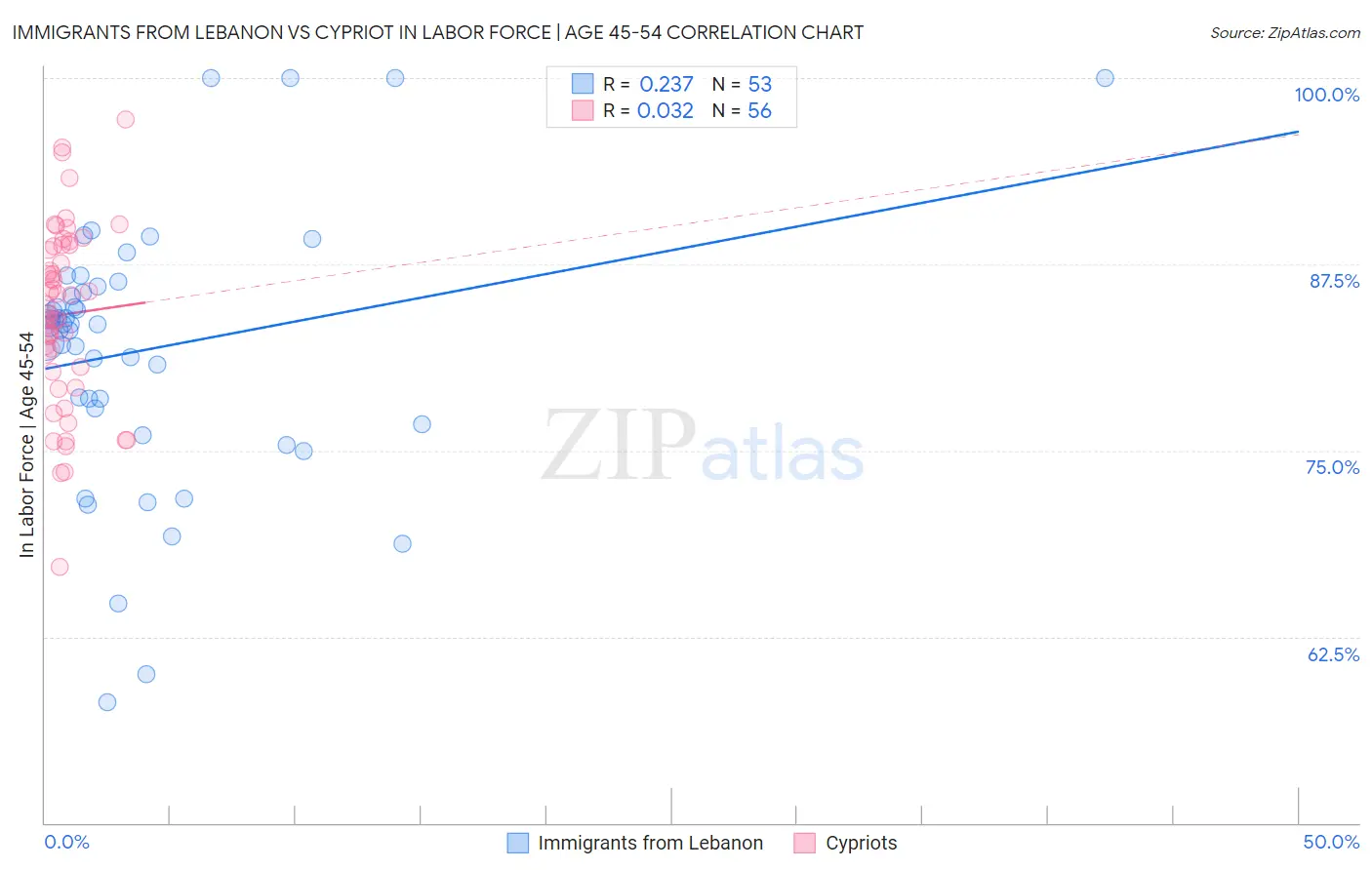 Immigrants from Lebanon vs Cypriot In Labor Force | Age 45-54