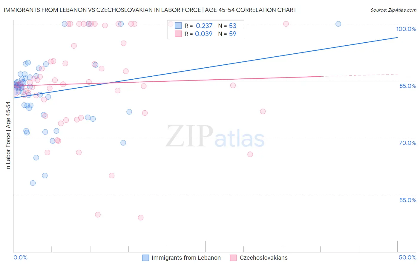 Immigrants from Lebanon vs Czechoslovakian In Labor Force | Age 45-54