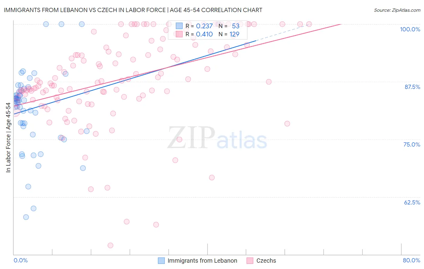 Immigrants from Lebanon vs Czech In Labor Force | Age 45-54