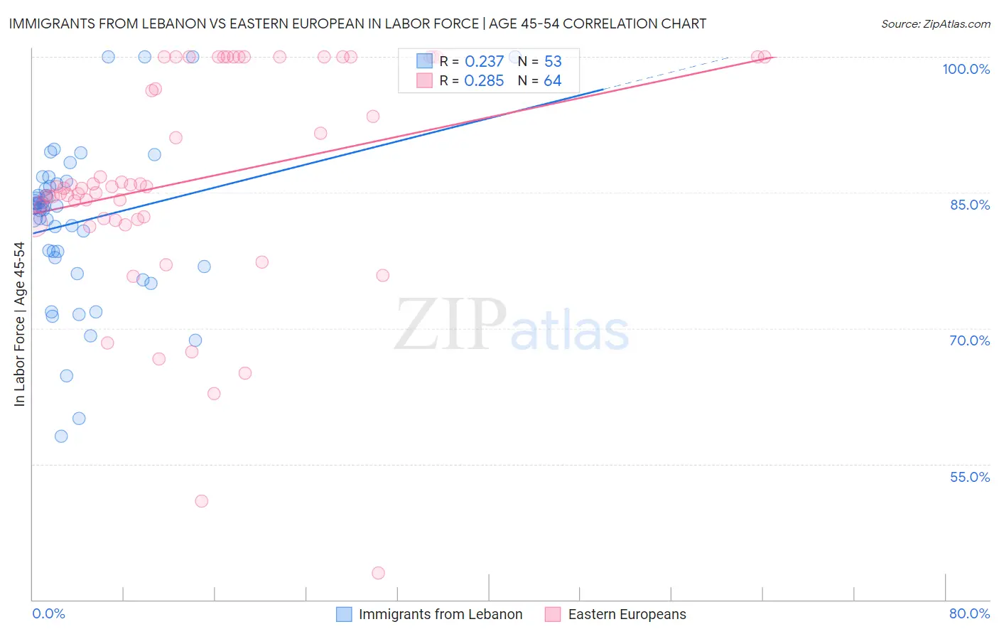 Immigrants from Lebanon vs Eastern European In Labor Force | Age 45-54