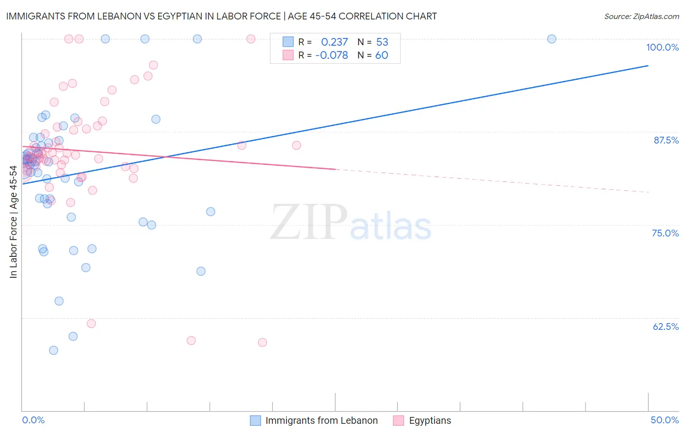 Immigrants from Lebanon vs Egyptian In Labor Force | Age 45-54