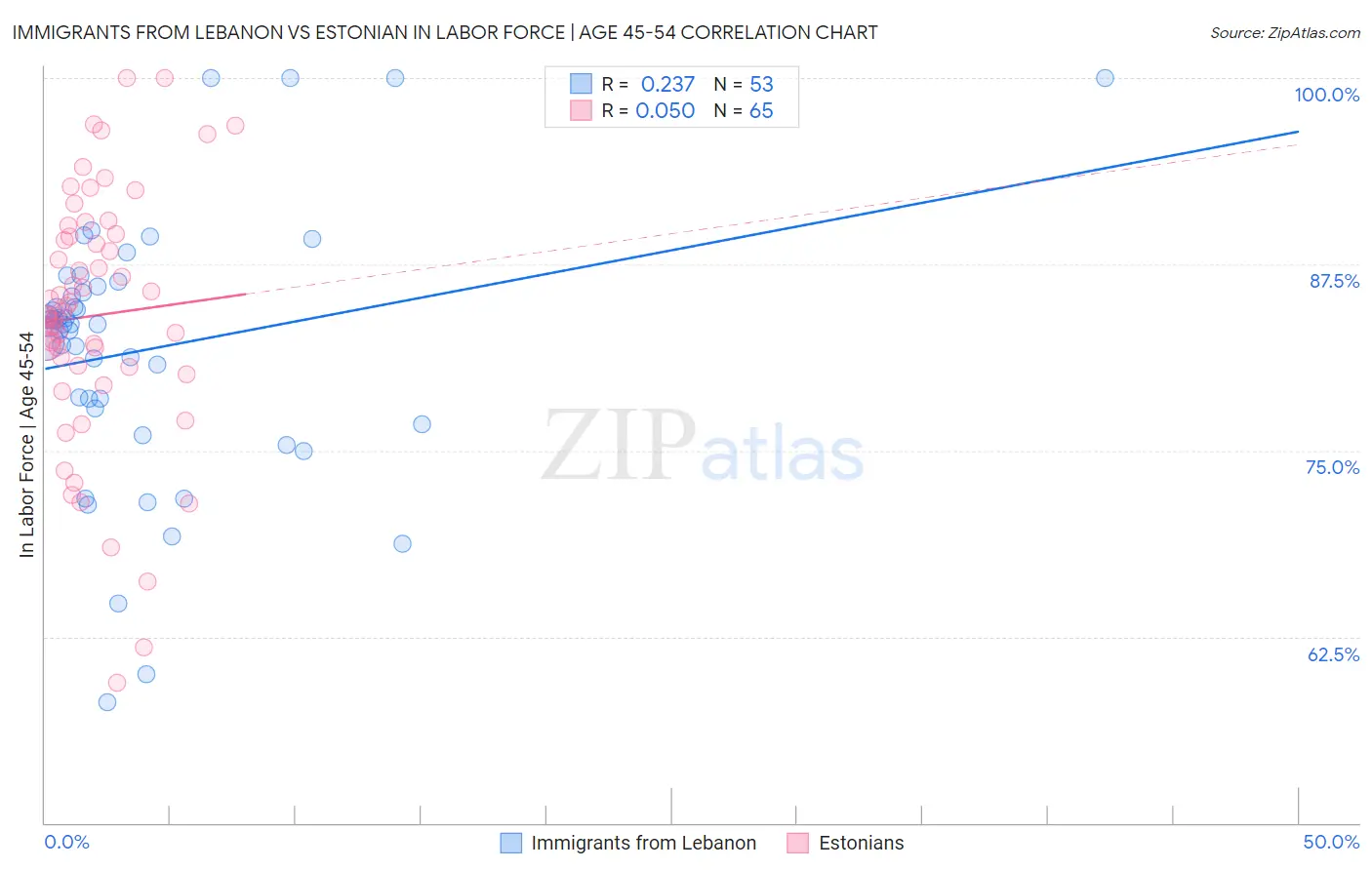 Immigrants from Lebanon vs Estonian In Labor Force | Age 45-54