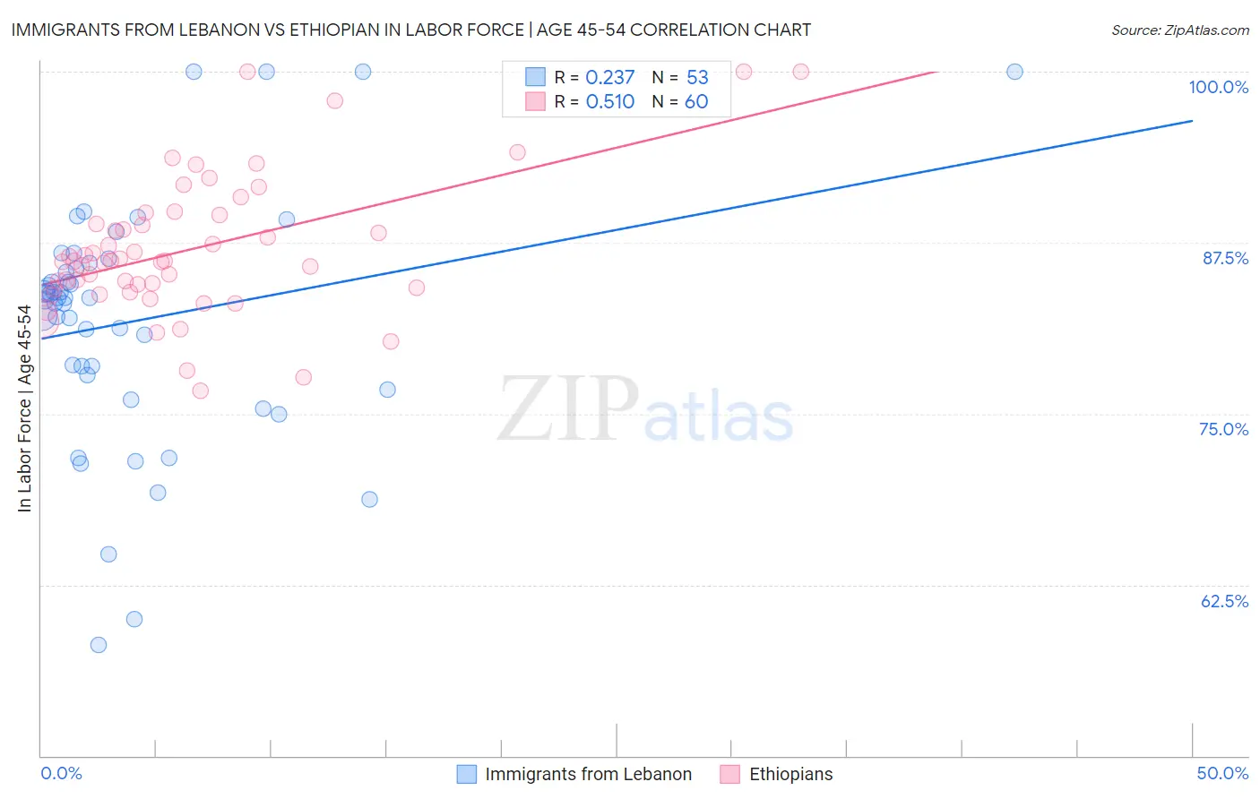 Immigrants from Lebanon vs Ethiopian In Labor Force | Age 45-54