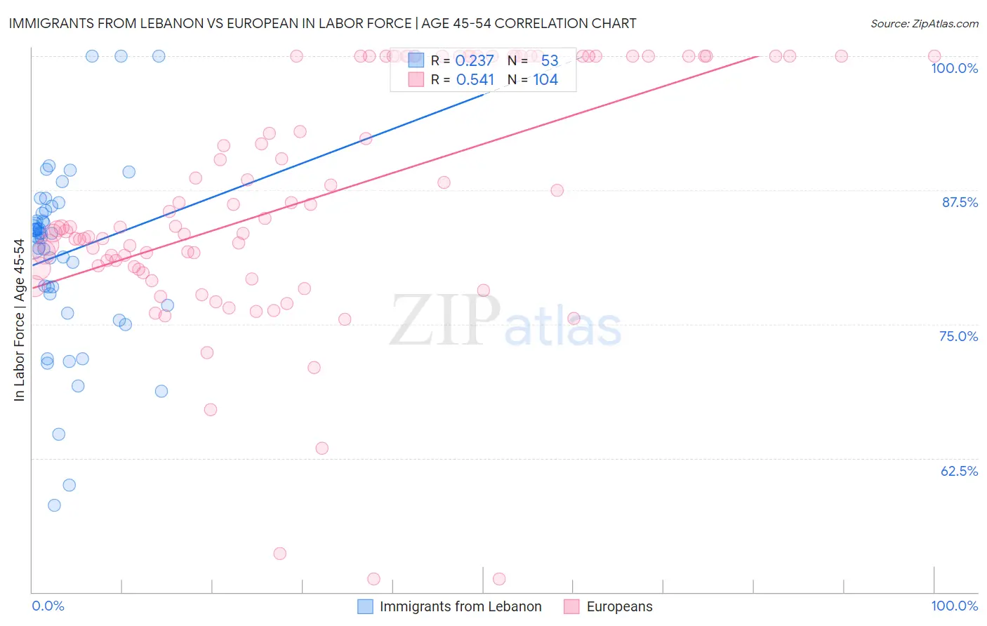 Immigrants from Lebanon vs European In Labor Force | Age 45-54