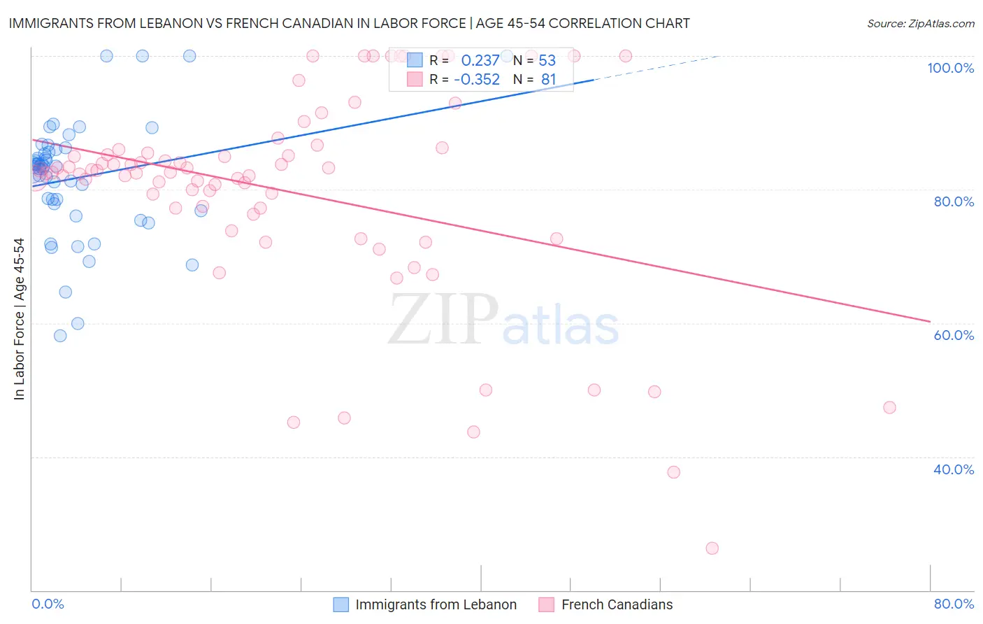Immigrants from Lebanon vs French Canadian In Labor Force | Age 45-54