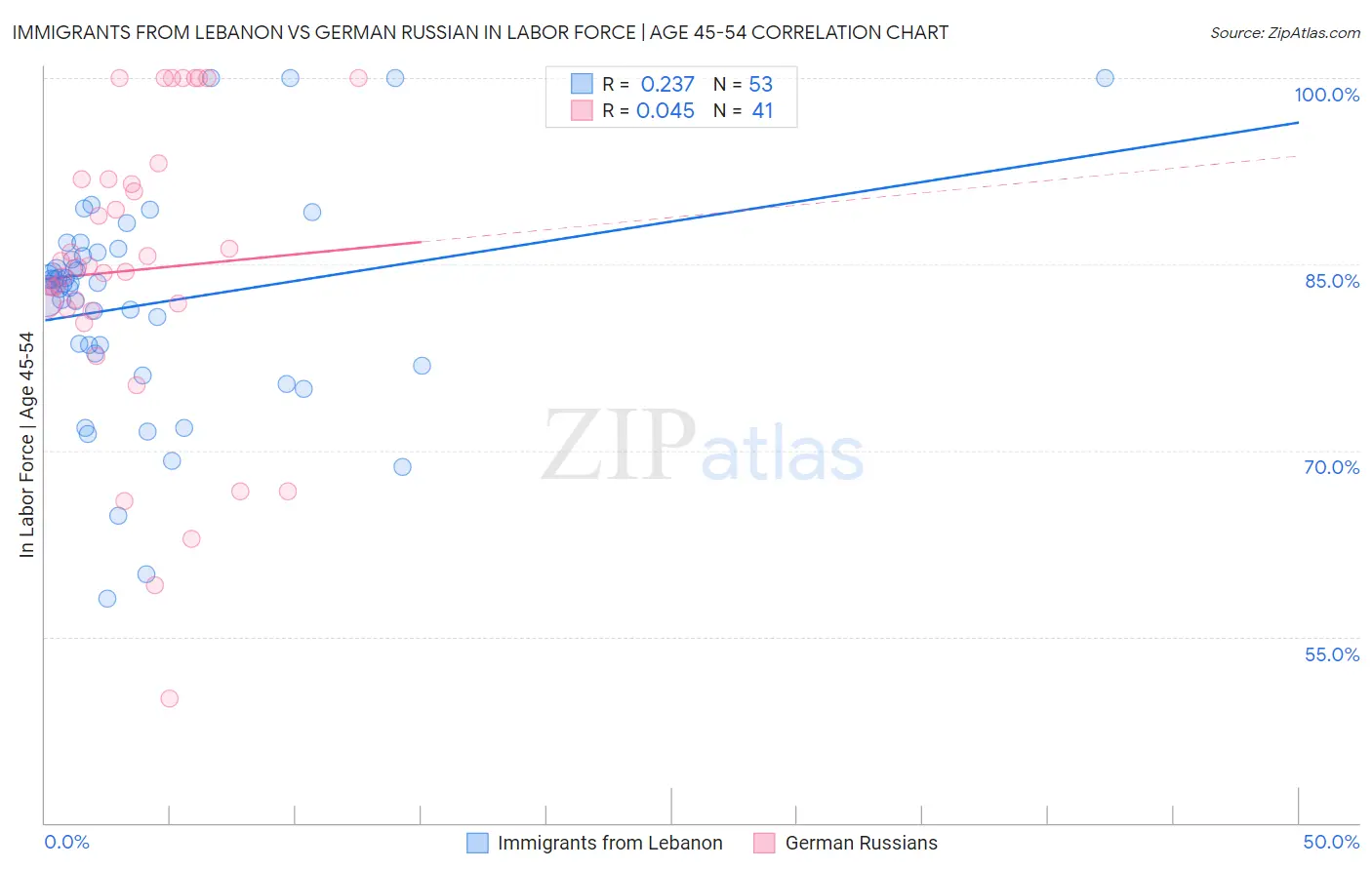Immigrants from Lebanon vs German Russian In Labor Force | Age 45-54