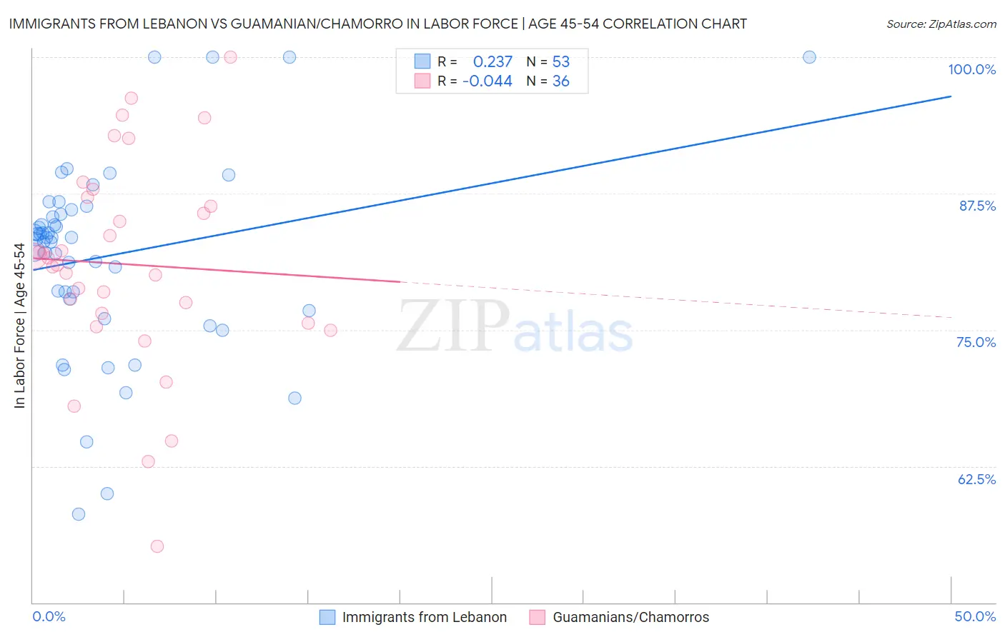 Immigrants from Lebanon vs Guamanian/Chamorro In Labor Force | Age 45-54