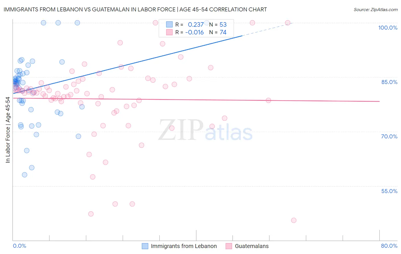 Immigrants from Lebanon vs Guatemalan In Labor Force | Age 45-54