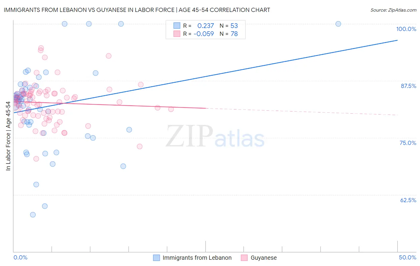 Immigrants from Lebanon vs Guyanese In Labor Force | Age 45-54