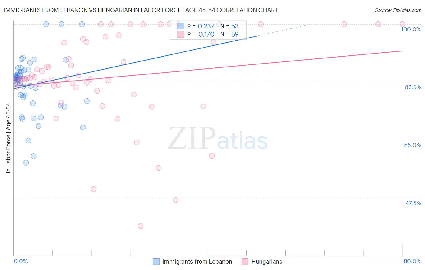 Immigrants from Lebanon vs Hungarian In Labor Force | Age 45-54