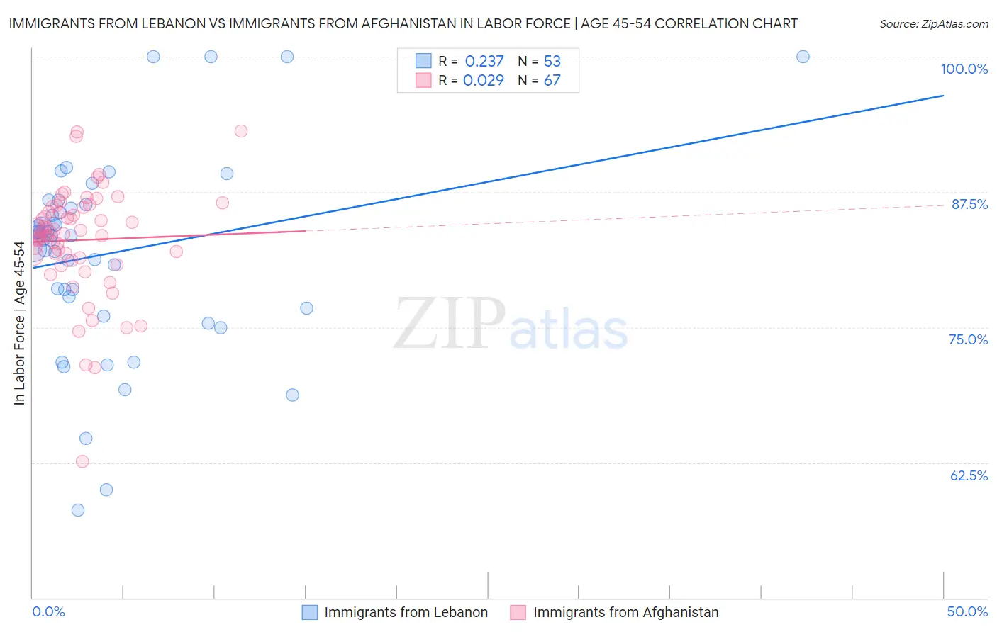 Immigrants from Lebanon vs Immigrants from Afghanistan In Labor Force | Age 45-54