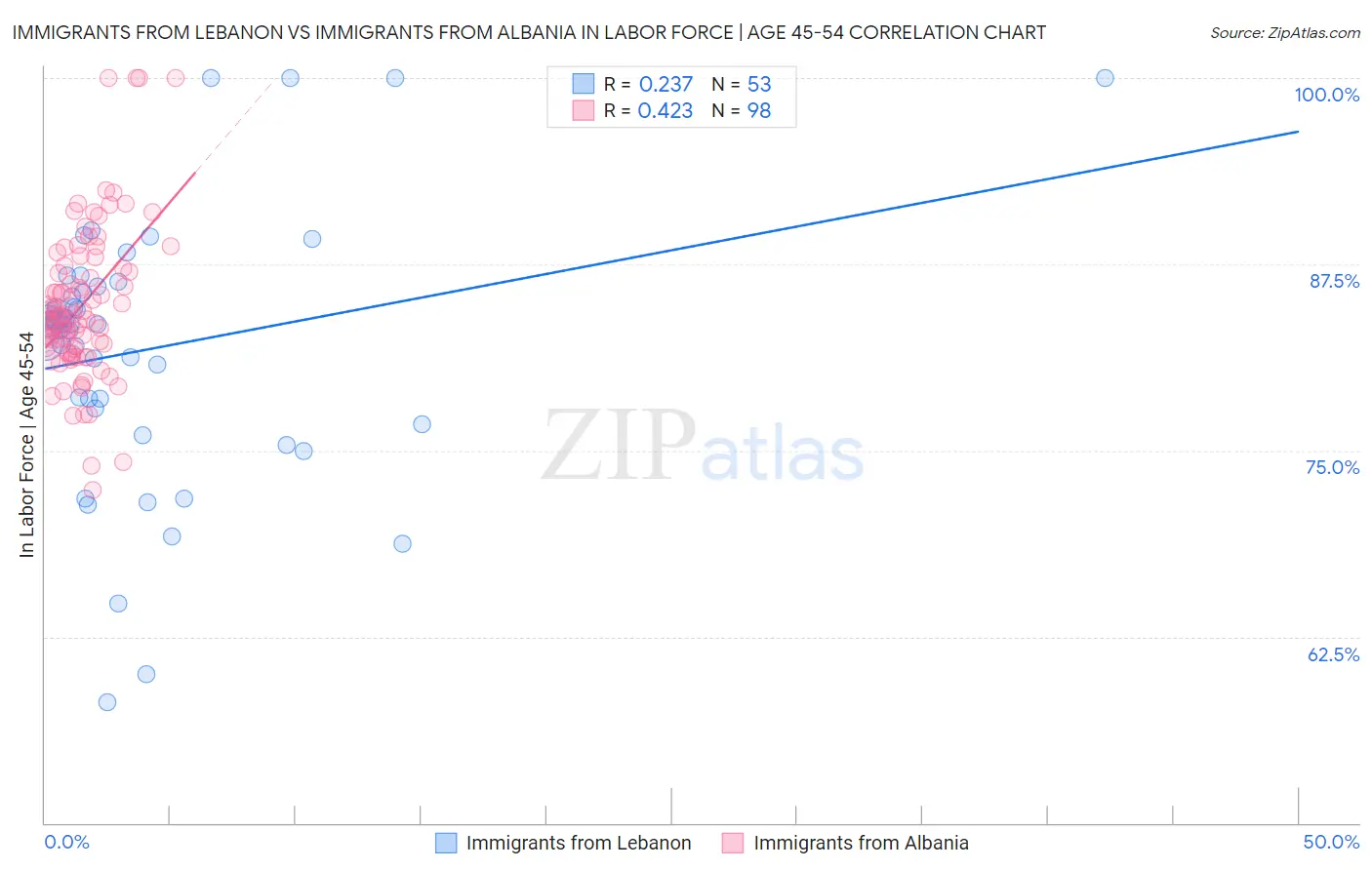Immigrants from Lebanon vs Immigrants from Albania In Labor Force | Age 45-54