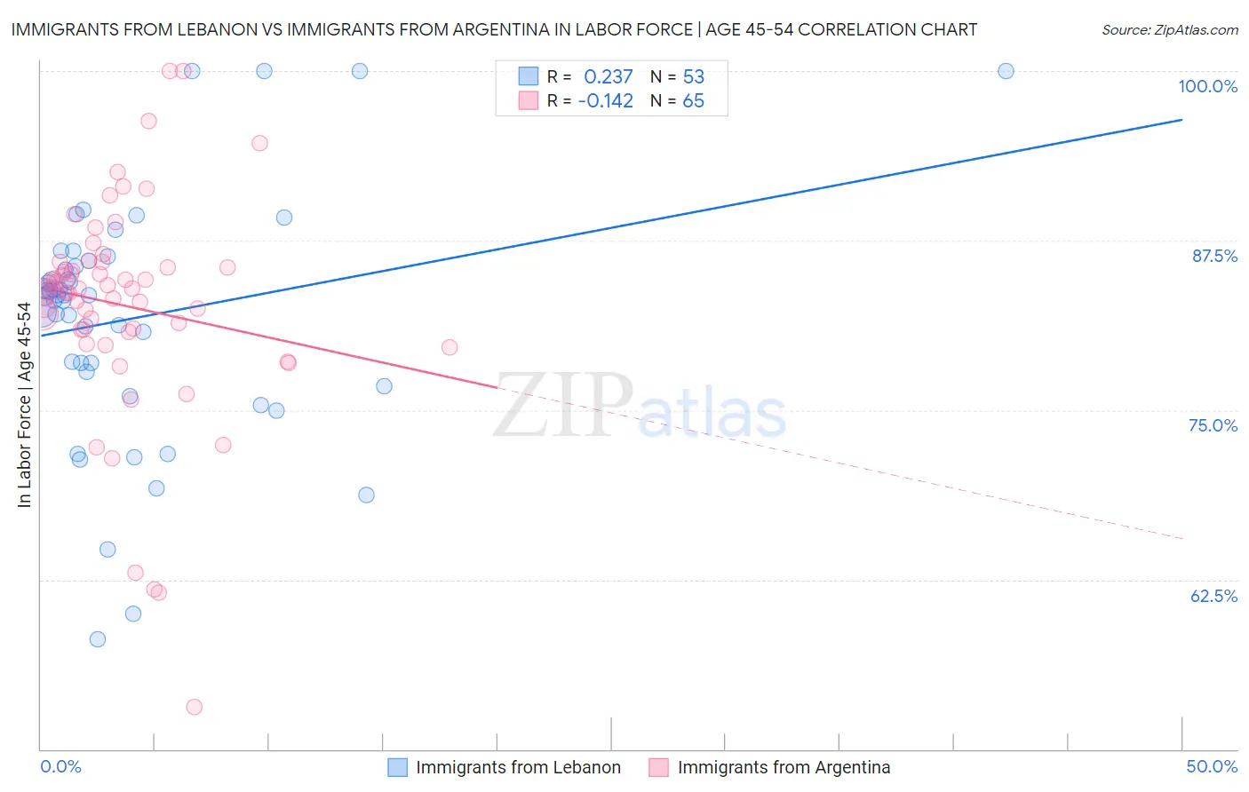 Immigrants from Lebanon vs Immigrants from Argentina In Labor Force | Age 45-54