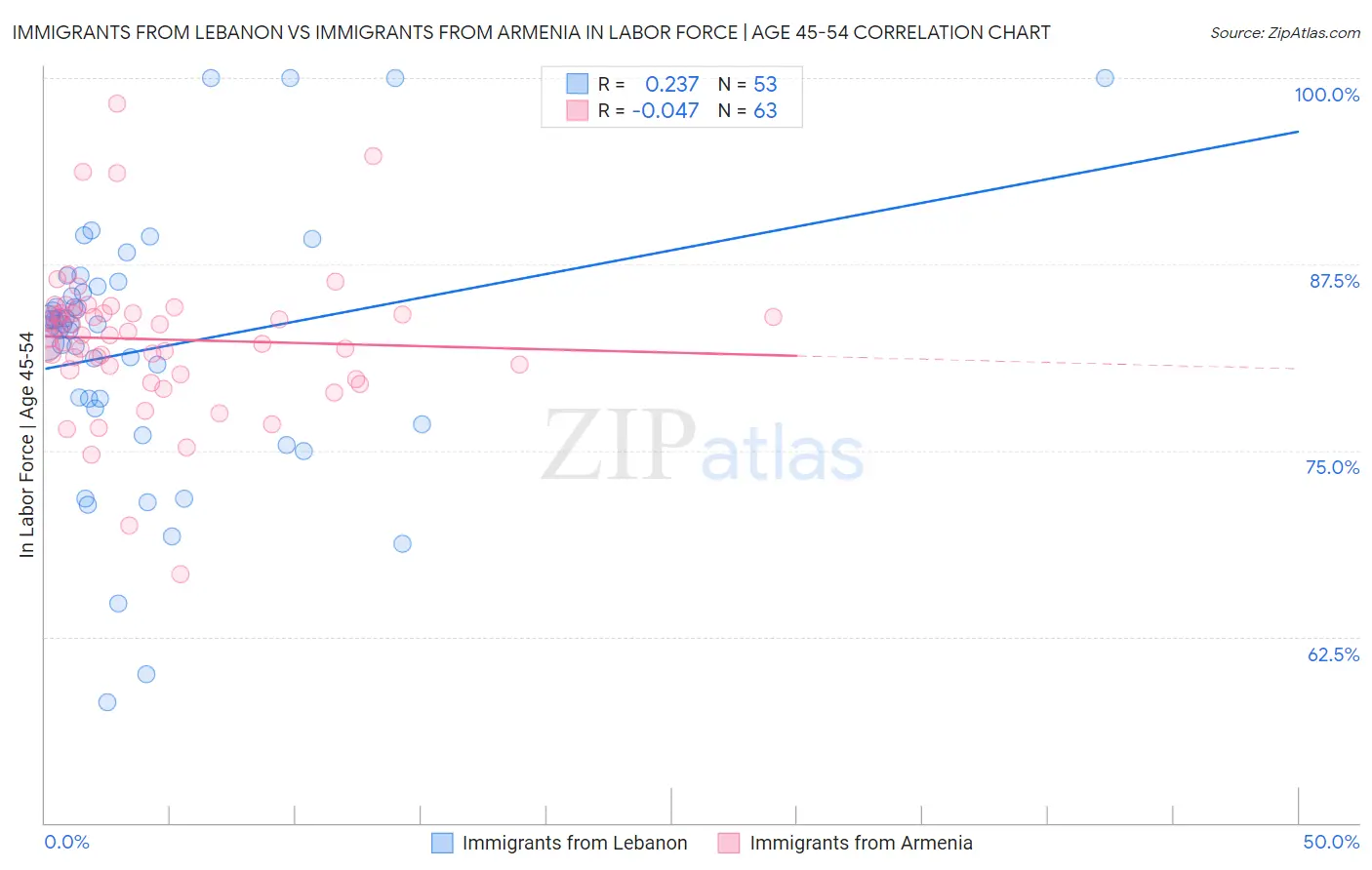 Immigrants from Lebanon vs Immigrants from Armenia In Labor Force | Age 45-54