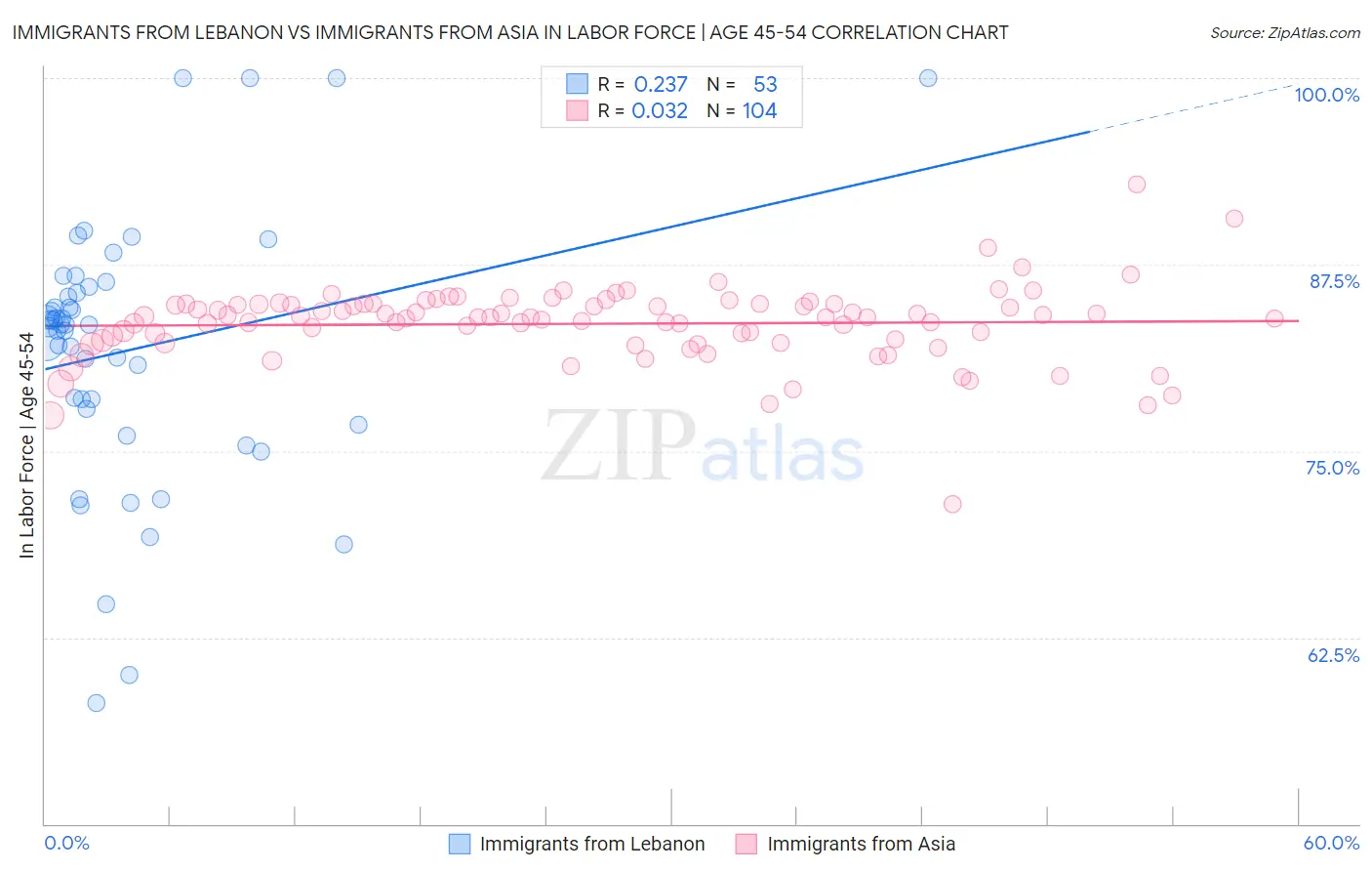 Immigrants from Lebanon vs Immigrants from Asia In Labor Force | Age 45-54
