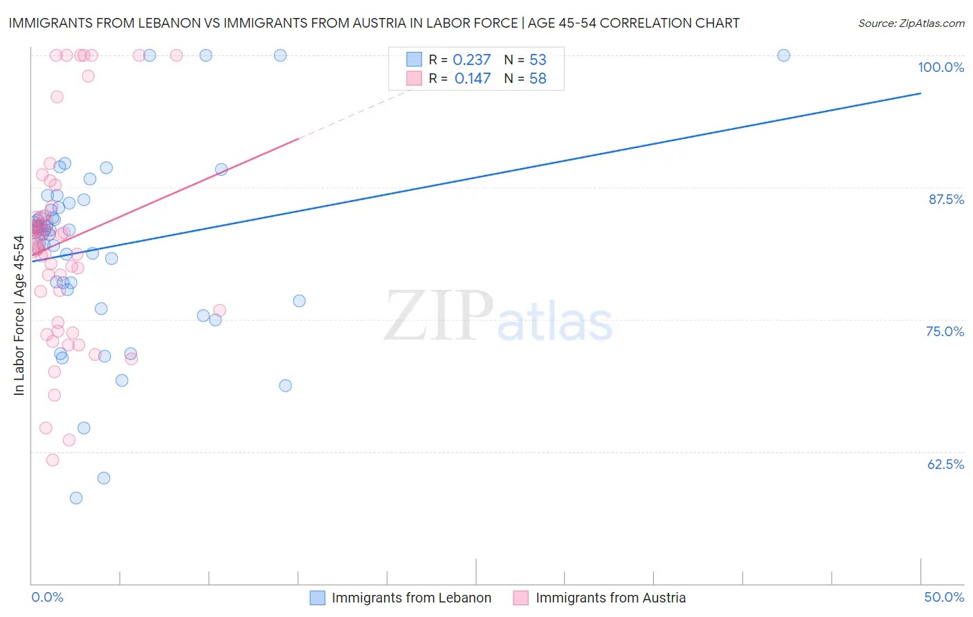 Immigrants from Lebanon vs Immigrants from Austria In Labor Force | Age 45-54