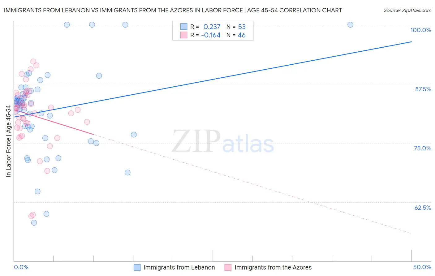 Immigrants from Lebanon vs Immigrants from the Azores In Labor Force | Age 45-54