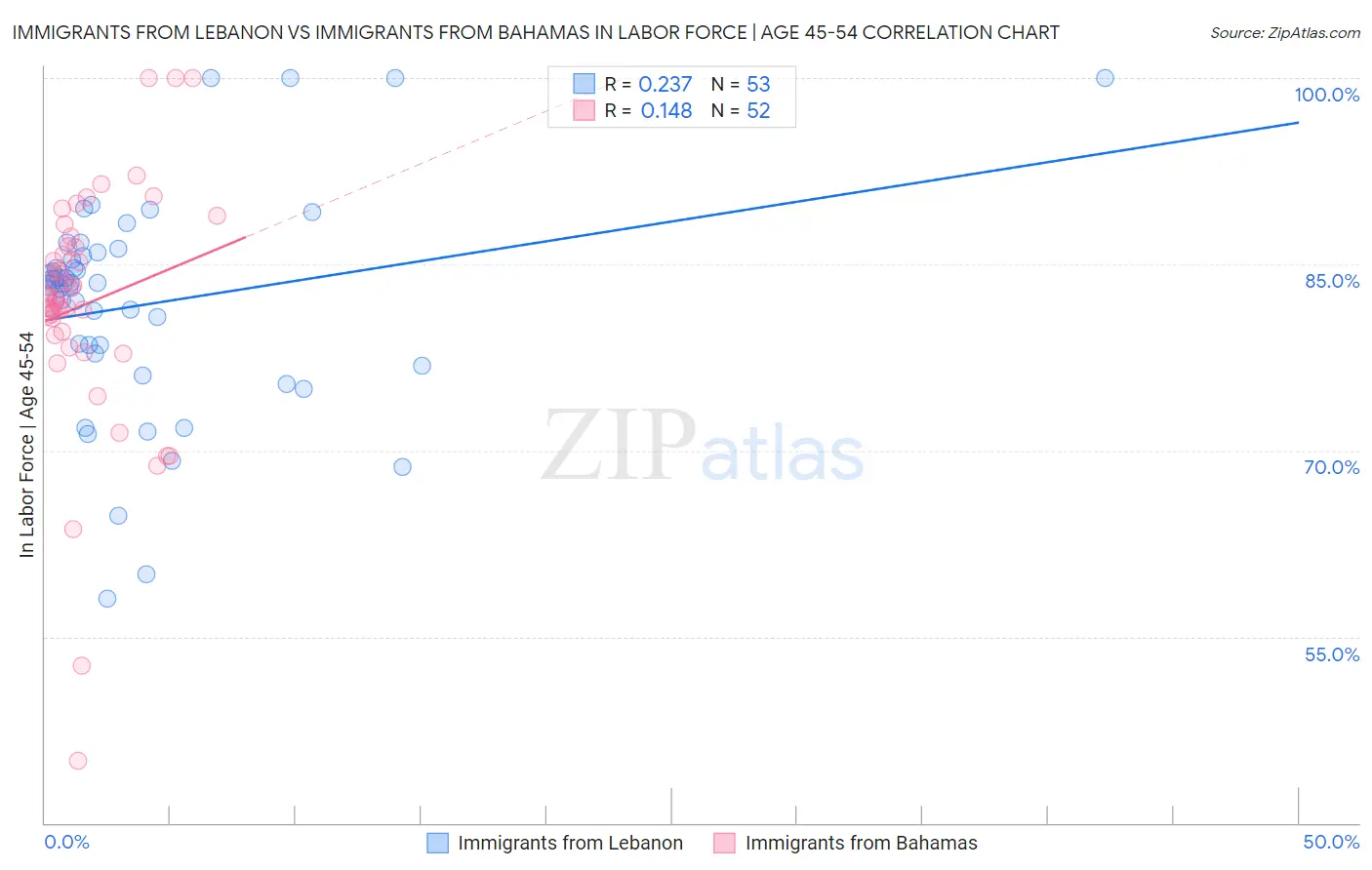 Immigrants from Lebanon vs Immigrants from Bahamas In Labor Force | Age 45-54