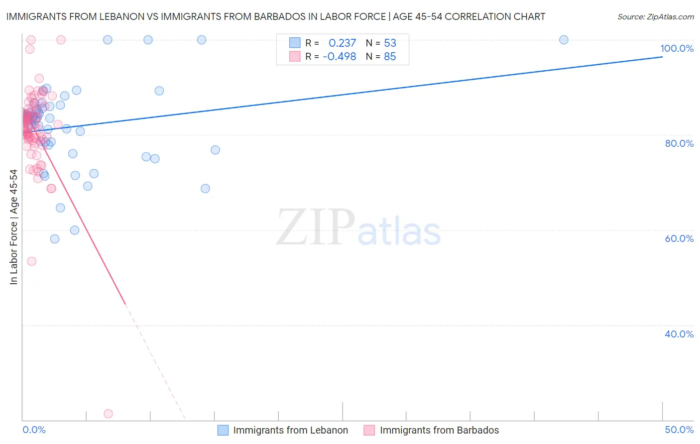 Immigrants from Lebanon vs Immigrants from Barbados In Labor Force | Age 45-54